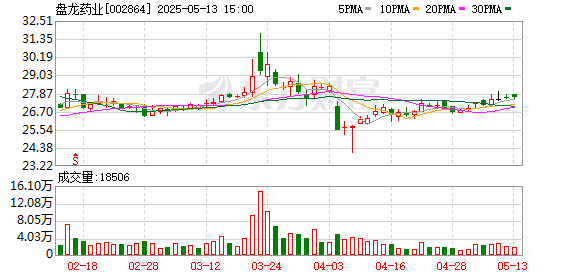 富灯网 盘龙药业：5月16日将召开2024年年度股东会
