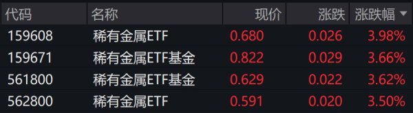六六配资 稀有金属概念股走强, 相关ETF涨超3%