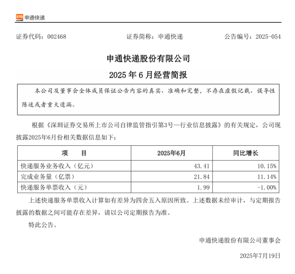 易启胜               申通快递：6月快递服务业务收入为43.41亿元，同比增长10.15%