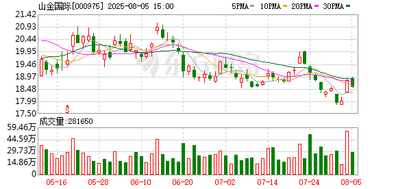 骆驼优配门店 山金国际发生2笔大宗交易 合计成交8091.00万元
