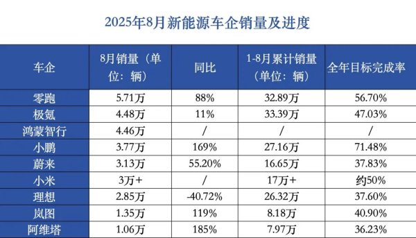 鼎豪投资 零跑5.71万再破纪录，乐道助力蔚来反超理想，8月新势力江湖再洗牌