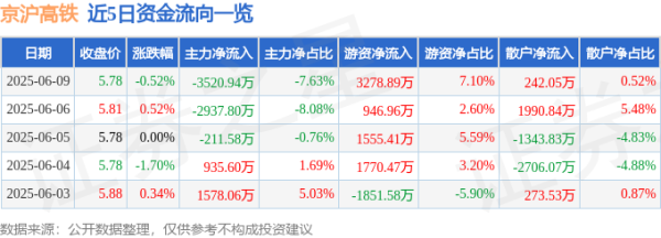 民间资本 股票行情快报：京沪高铁（601816）6月9日主力资金净卖出3520.94万元