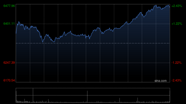 东信证券 港股持续走强 科指涨幅扩大至2% 中芯国际、华虹半导体股价创历史新高