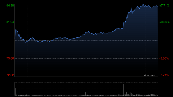 易启胜 快手-W午前涨超4% 高盛重申“买入”评级