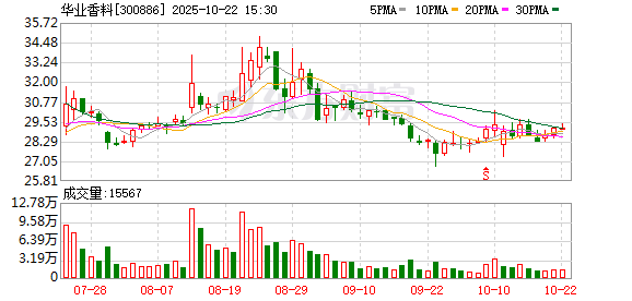 驰牛配资 美容护理板块走强 华业香料涨超10%