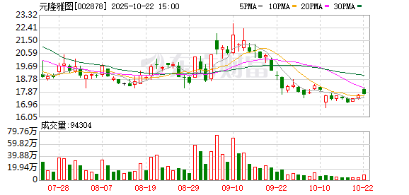 鼎红金投 传媒板块快速拉升 元隆雅图涨停