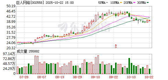 配操盘 游戏板块拉升 巨人网络涨停